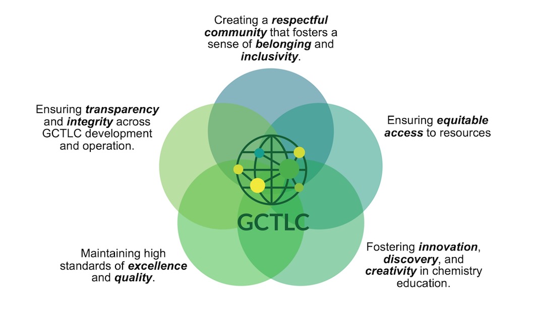 core values image with five different coloured bubbles with black text around it highlighting the core values