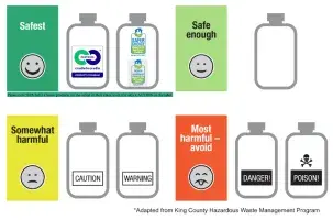 Provides information on how to assess the hazards of cleaning products using the labels.