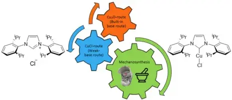Abstract from article showing three possible routes towards a Cu-NHC complex.