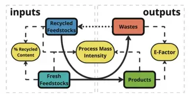 A process flow diagram relating feedstocks, products, and wastes in a circular fashion