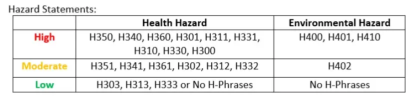 screen capture of a hazard summary table