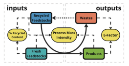 A process flow diagram relating feedstocks, products, and wastes in a circular fashion