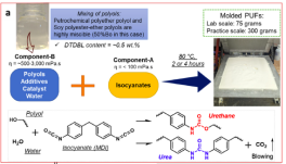 Synthesize and fabrication of soy-PUFs. Image from publication website-open access