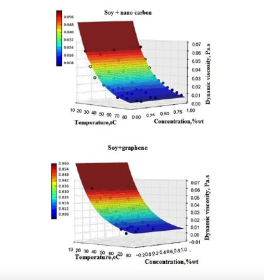representation of the mathematical function of the dependence of dynamic viscosity on temperature and additive concentration