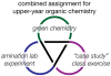 A clover-shaped infographic with text showing that this learning object encompasses green chemistry, an amination experiement, and a "case study" class exercise for students.